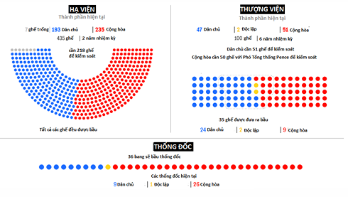 cuộc bầu cử giữa nhiệm kỳ 2018 ở mỹ diễn ra như thế nào hình 2 Cuộc bầu cử giữa nhiệm kỳ 2018 ở Mỹ diễn ra như thế nào?