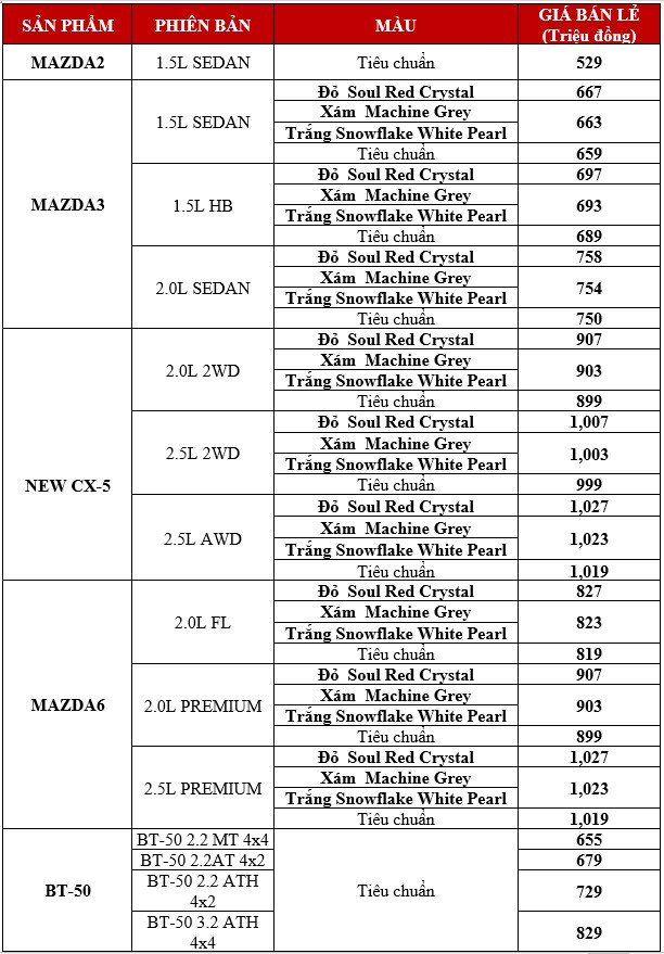 Loạt xe Mazda màu mới: Đỏ tăng tới 8 triệu, xám và trắng tăng 4 triệu