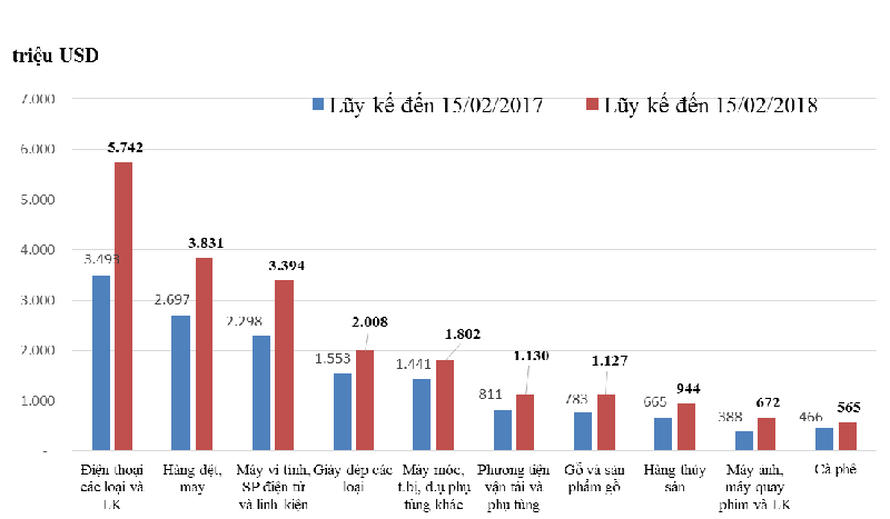 thang du can can thuong mai hang hoa da dat 1 67 ty usd