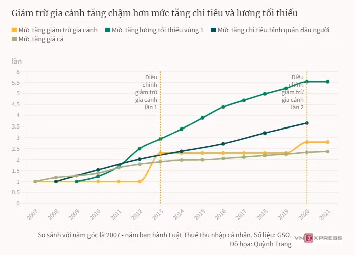 Bộ trưởng Hồ Đức Phớc: Sẽ nâng mức giảm trừ gia cảnh tính thuế cá nhân khi sửa luật
