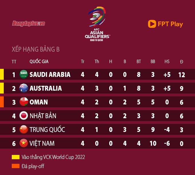 Saudi Arabia 3-2 Trung Quốc: VAR không giúp Trung Quốc có điểm
