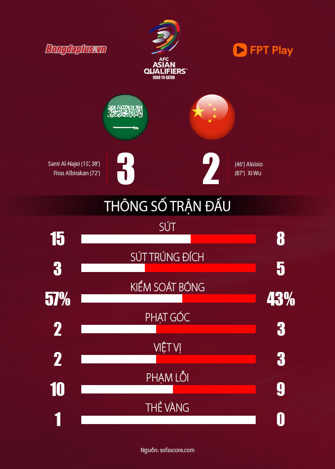 Saudi Arabia 3-2 Trung Quốc: VAR không giúp Trung Quốc có điểm