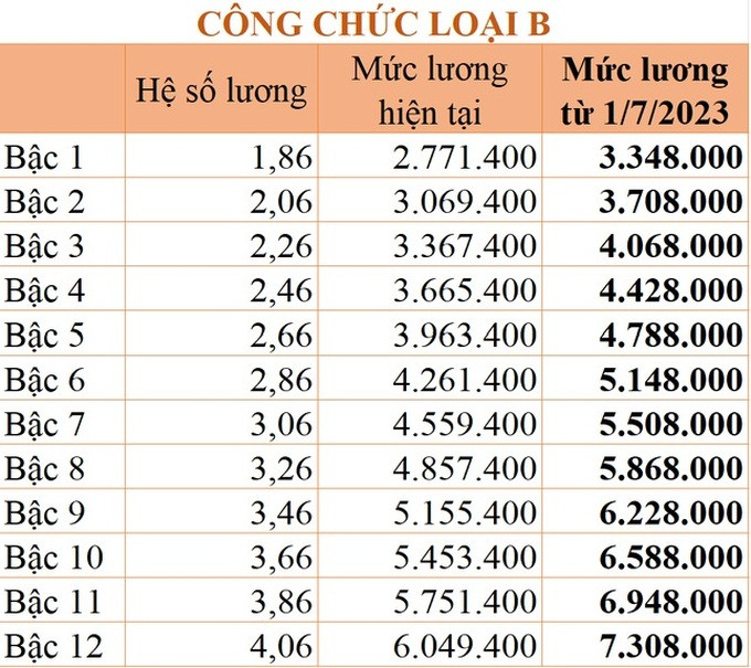 Chi tiết bảng lương công chức áp dụng từ 1/7/2023