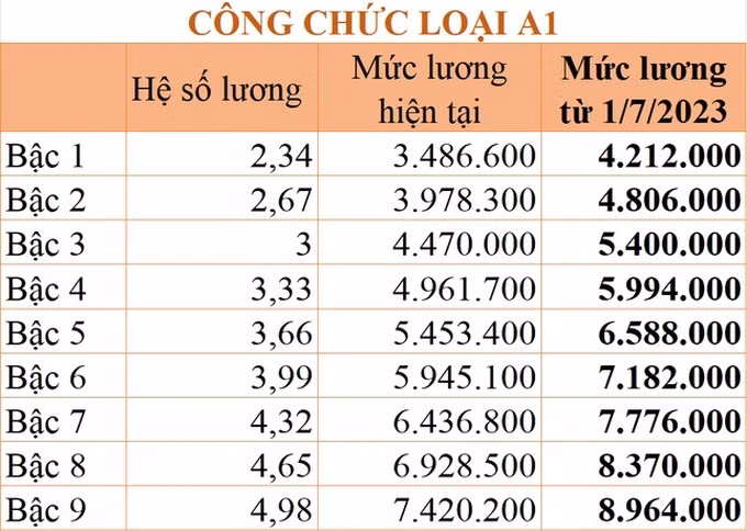 Chi tiết bảng lương công chức áp dụng từ 1/7/2023