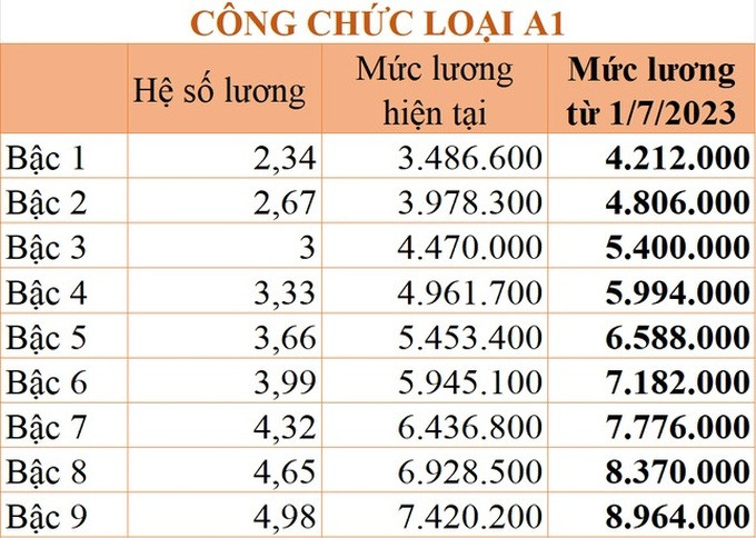 Chi tiết bảng lương công chức áp dụng từ 1/7/2023