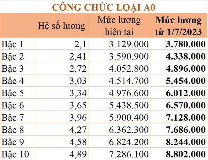Chi tiết bảng lương công chức áp dụng từ 1/7/2023