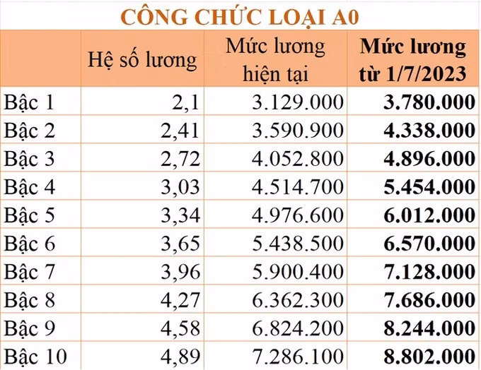 Chi tiết bảng lương công chức áp dụng từ 1/7/2023