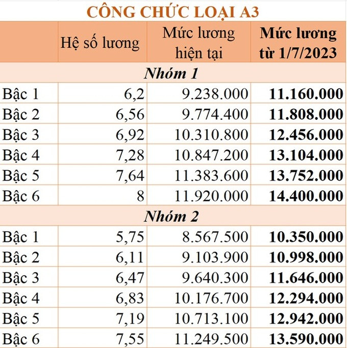Chi tiết bảng lương công chức áp dụng từ 1/7/2023