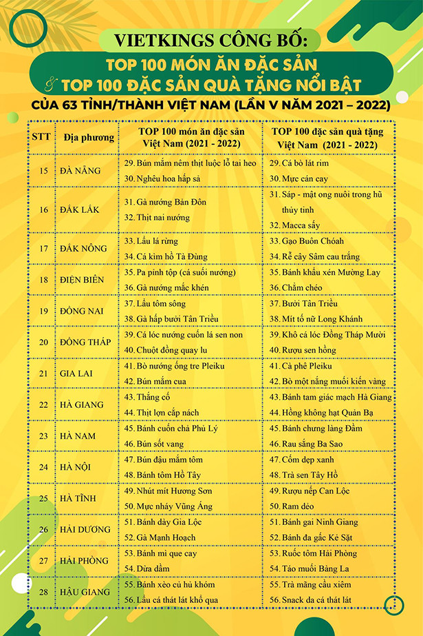 Hà Tĩnh có 4 sản phẩm vào Top 100 món ăn đặc sản, đặc sản quà tặng Việt Nam