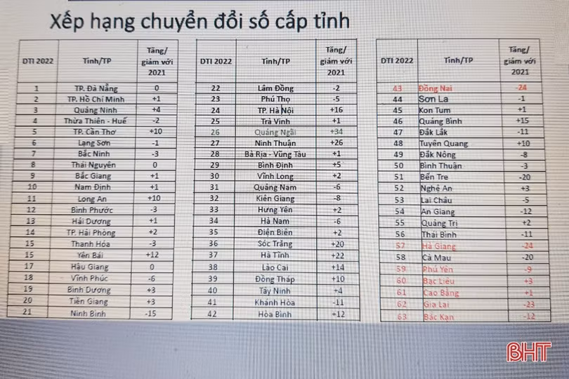 Nhờ đâu Hà Tĩnh tăng 22 bậc về Chỉ số Chuyển đổi số cấp tỉnh năm 2022?