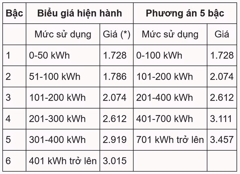 Hóa đơn tiền điện hộ gia đình ra sao khi sửa biểu giá bán lẻ