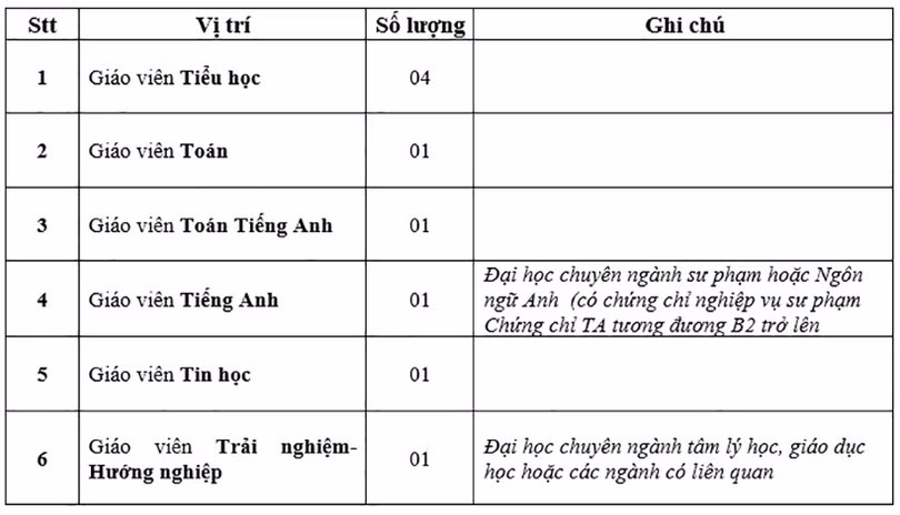 Trường Tiểu học, THCS & THPT Albert Einstein tuyển dụng giáo viên