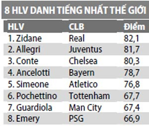 hlv zidane duoc danh gia danh tieng nhat chau au