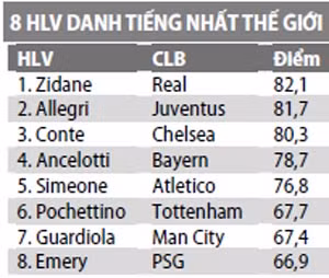 hlv zidane duoc danh gia danh tieng nhat chau au