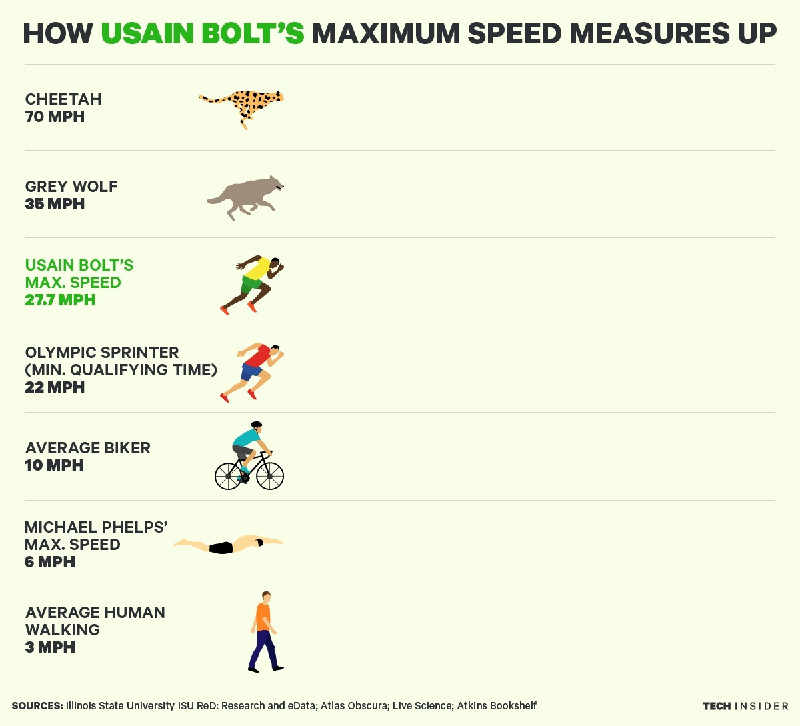So sánh tốc độ của Ulsain Bolt (1 mph tương đương 1,6 km/h).  chop den usain bolt thu viec tai dortmund