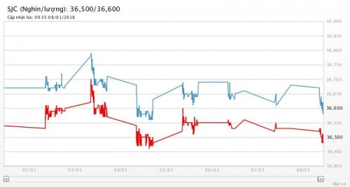 gia vang hom nay gia vang giam khi dong usd van chung to suc manh