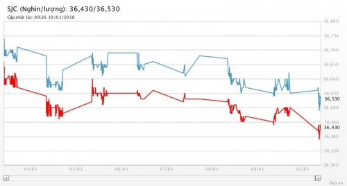 Diễn biến giá vàng SJC tại DOJI trong 7 ngày qua gia vang hom nay lao doc duoi luc day cua dong usd