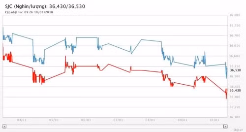 gia vang hom nay lao doc duoi luc day cua dong usd