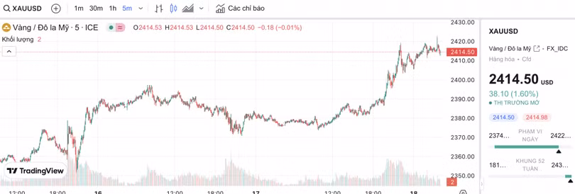 Biểu đồ biến động giá vàng trong 24 giờ qua