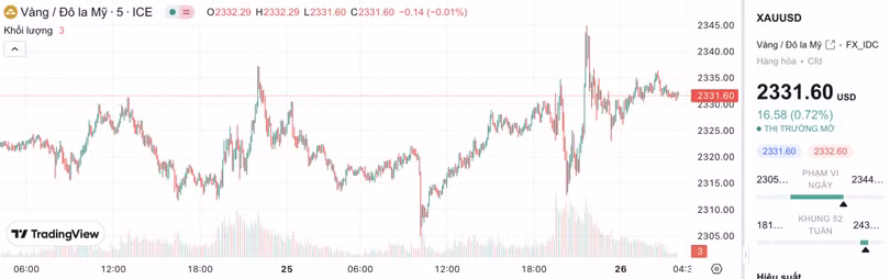Biểu đồ biến động giá vàng trong 24 giờ qua