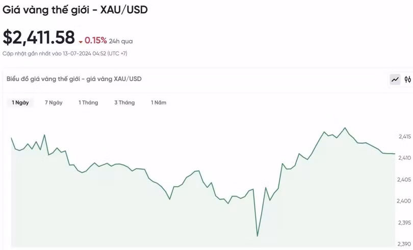 Biểu đồ biến động giá vàng trong 24 giờ qua