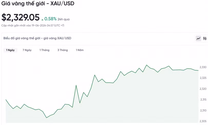 Biểu đồ biến động giá vàng trong 24 giờ qua