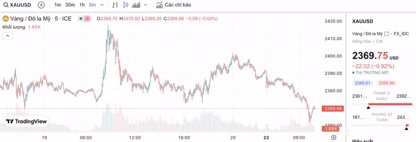 Biểu đồ biến động giá vàng trong 24 giờ qua