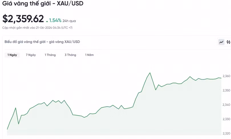 Biểu đồ biến động giá vàng trong 24 giờ qua