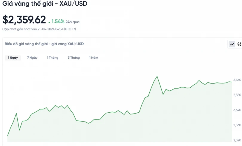 Biểu đồ biến động giá vàng trong 24 giờ qua