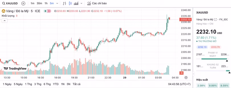 Biểu đồ biến động giá vàng trong 24 giờ qua