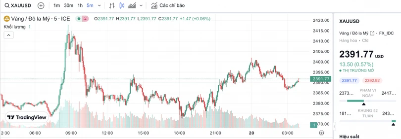 Biểu đồ biến động giá vàng trong 24 giờ qua