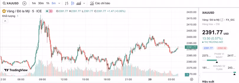 Biểu đồ biến động giá vàng trong 24 giờ qua