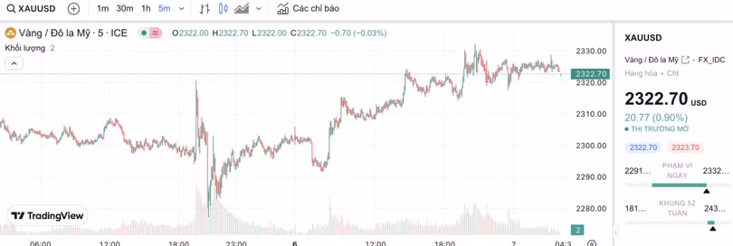 Biểu đồ biến động giá vàng trong 24 giờ qua