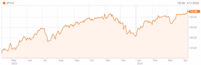 Giá yen liên tục đi xuống so với đôla Mỹ trong một năm qua.
