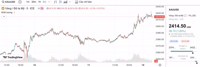 Biểu đồ biến động giá vàng trong 24 giờ qua
