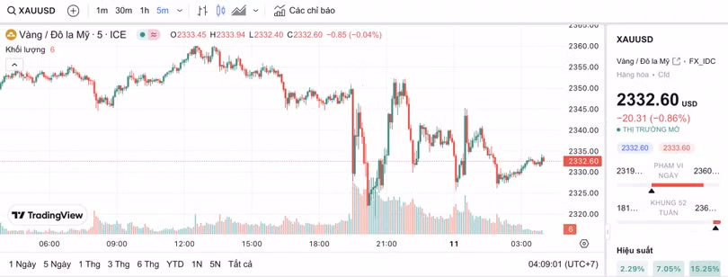 Biểu đồ biến động giá vàng trong 24 giờ qua