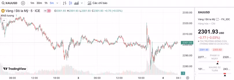 Biểu đồ biến động giá vàng trong 24 giờ qua