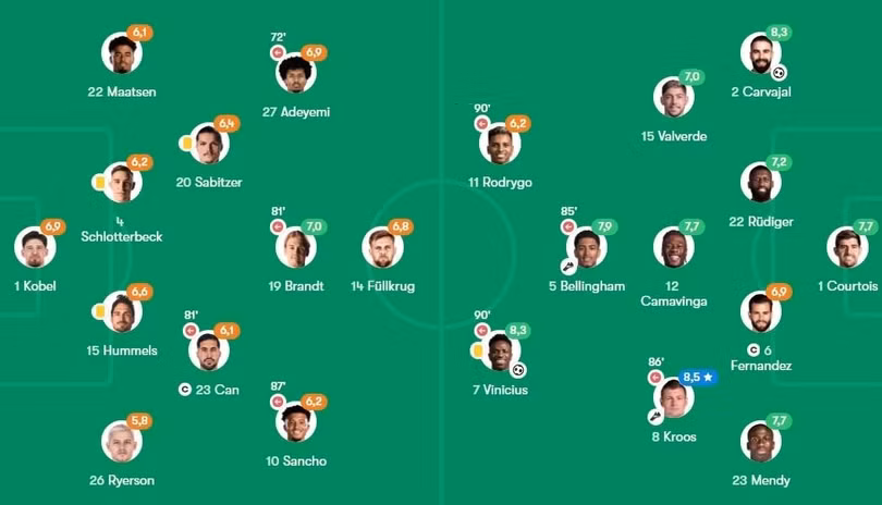 Đội hình ra sân, điểm số của cầu thủ 2 đội