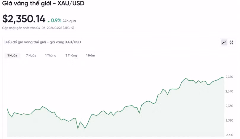 Biểu đồ biến động giá vàng trong 24 giờ qua