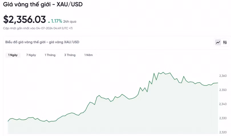 Biểu đồ biến động giá vàng trong 24 giờ qua