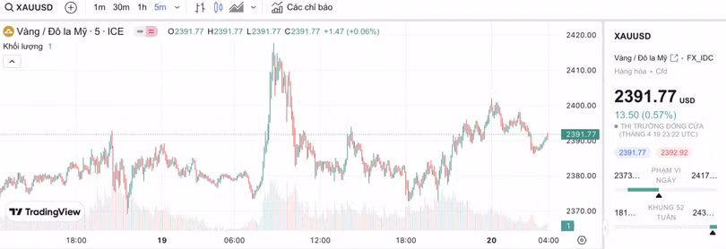 Biểu đồ biến động giá vàng trong 24 giờ qua