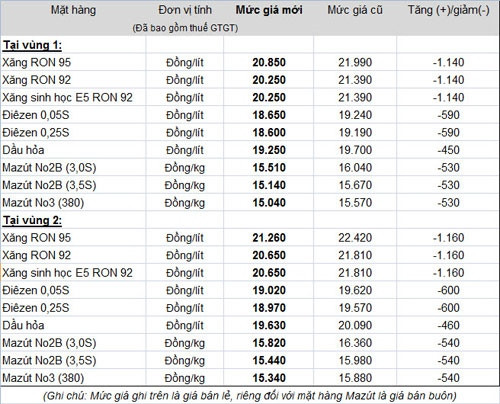 Giá xăng giảm 1.140 đồng ảnh 2