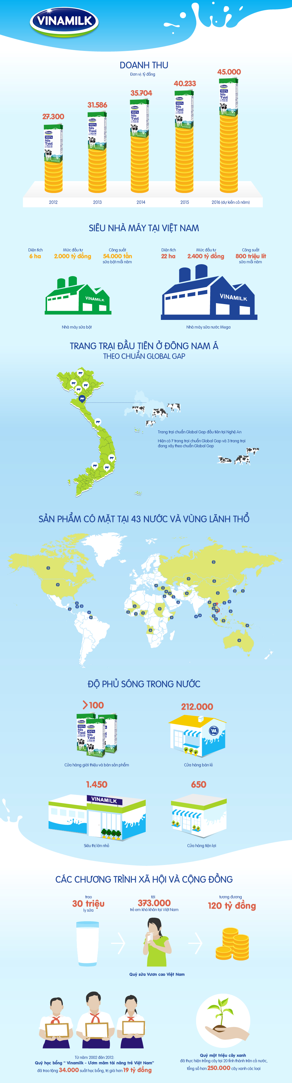 infographic dau moc dang nho cua vinamilk sau 40 nam thanh lap