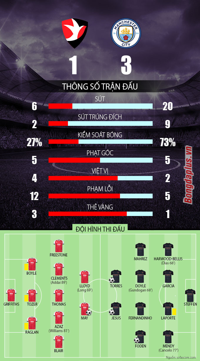 Kết quả Cheltenham 1-3 Man City: Man xanh hú vía vào vòng 5 FA Cup