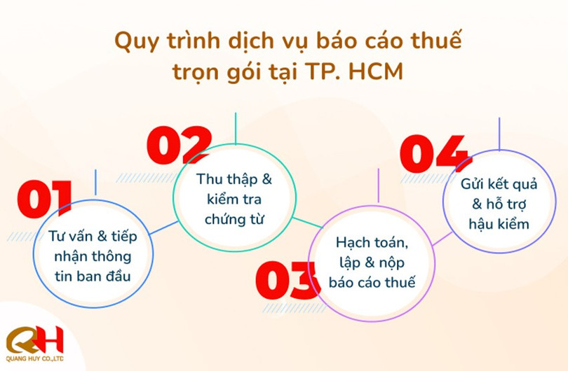 Quy trình dịch vụ báo cáo thuế trọn gói tại TP. HCM của Thuế Quang Huy thue-4.jpg