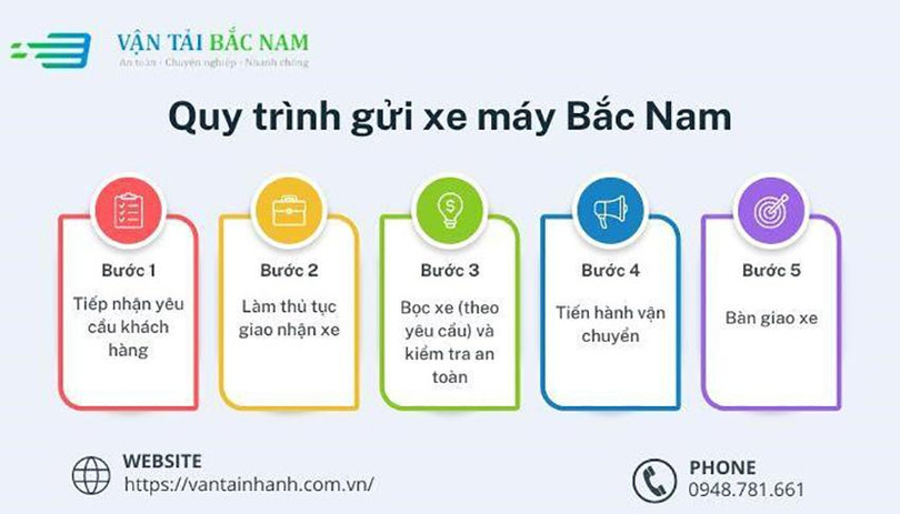 Quy trình gửi xe máy bằng tàu hỏa Bắc Nam Gửi xe 2.jpg