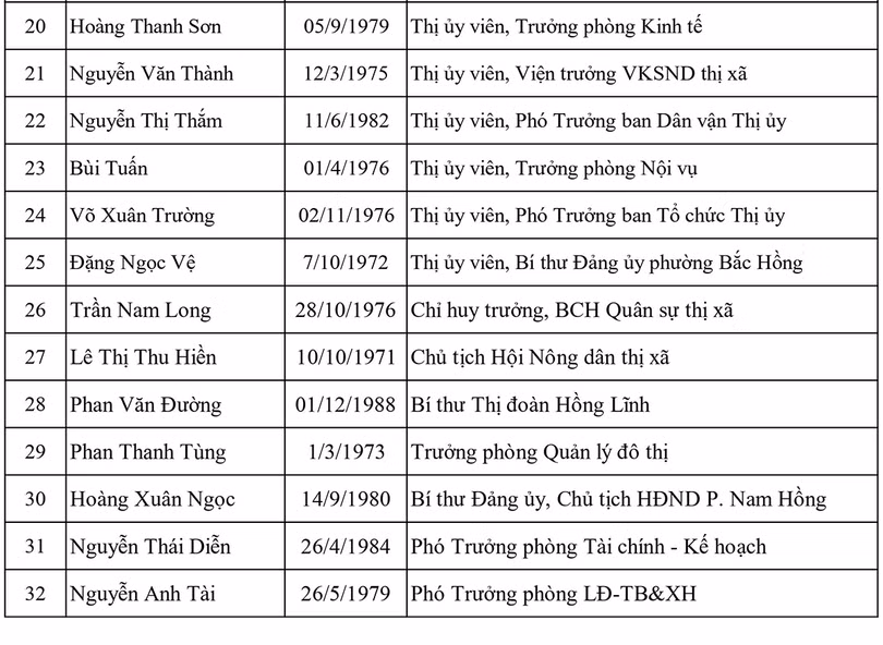 Danh sách 32 Ủy viên Ban Chấp hành Đảng bộ thị xã Hồng Lĩnh nhiệm kỳ 2020 - 2025