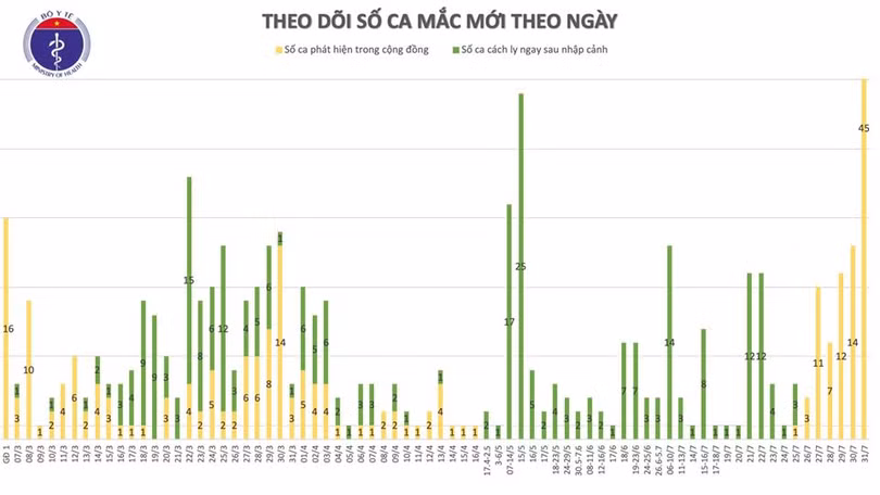 Thêm 45 ca mắc Covid-19 tại Đà Nẵng