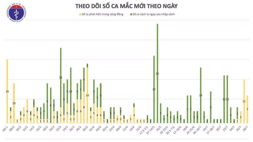 Thêm 7 ca mắc Covid-19 ở Đà Nẵng, Quảng Nam