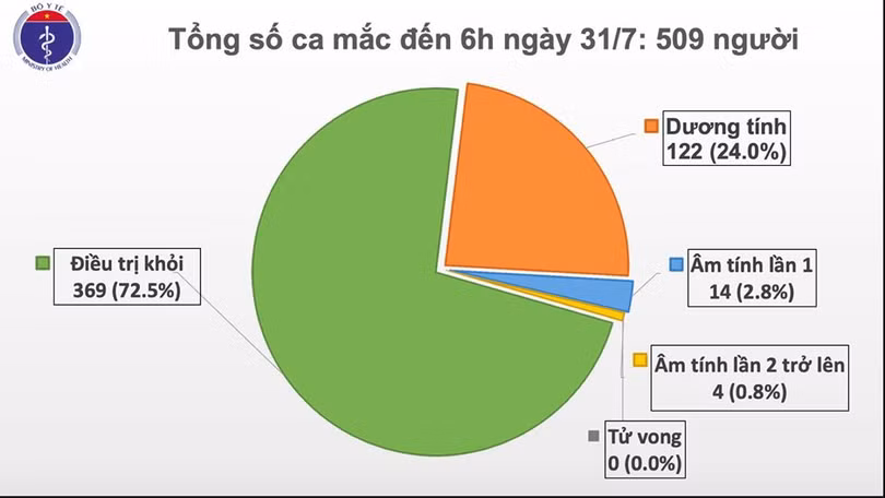 Thêm 45 ca mắc Covid-19 tại Đà Nẵng
